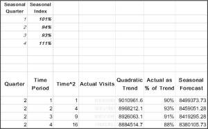 Seasonal Trend Modeling using excel